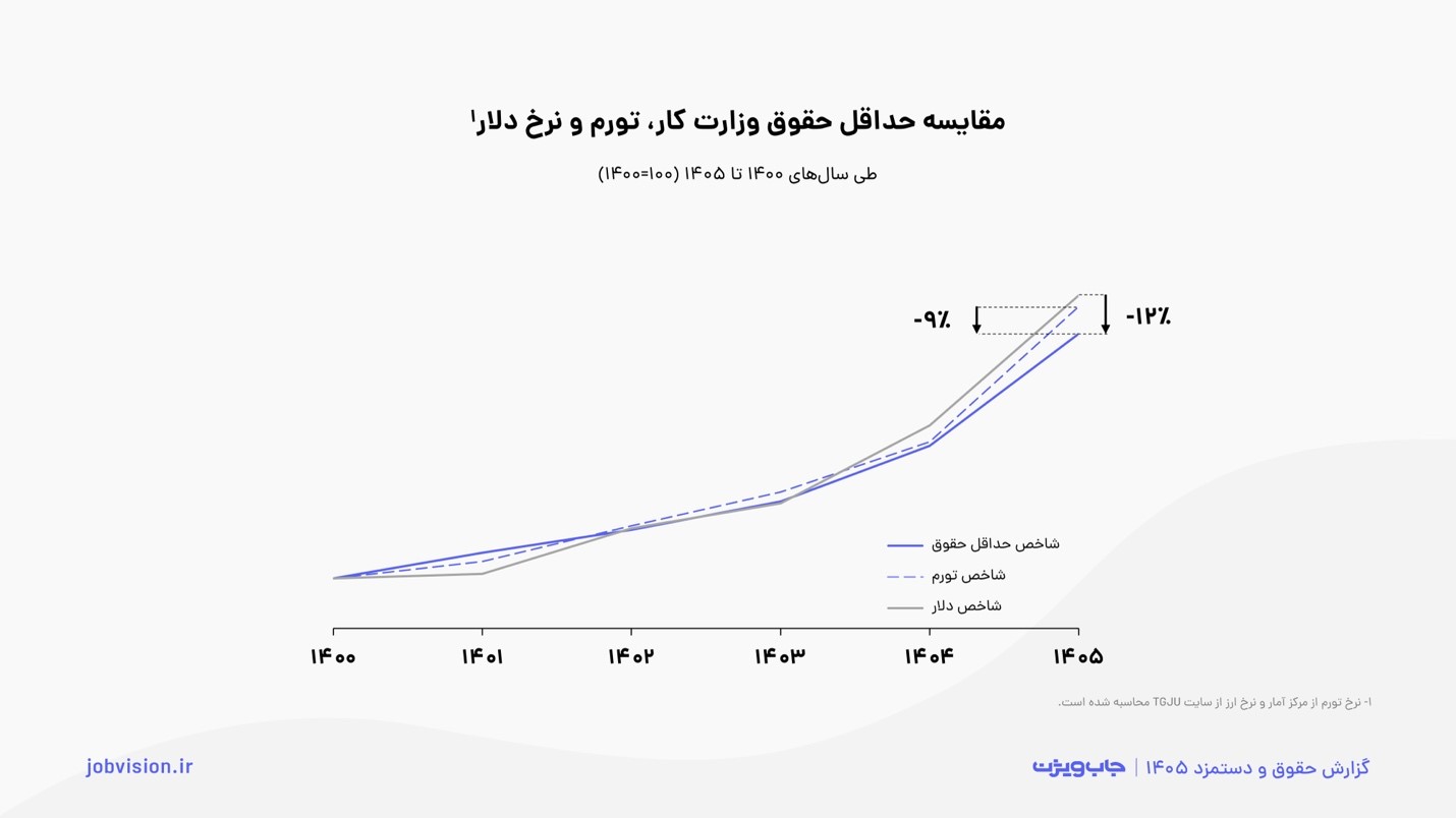 مقایسه حداقل حقوق وزارت کار