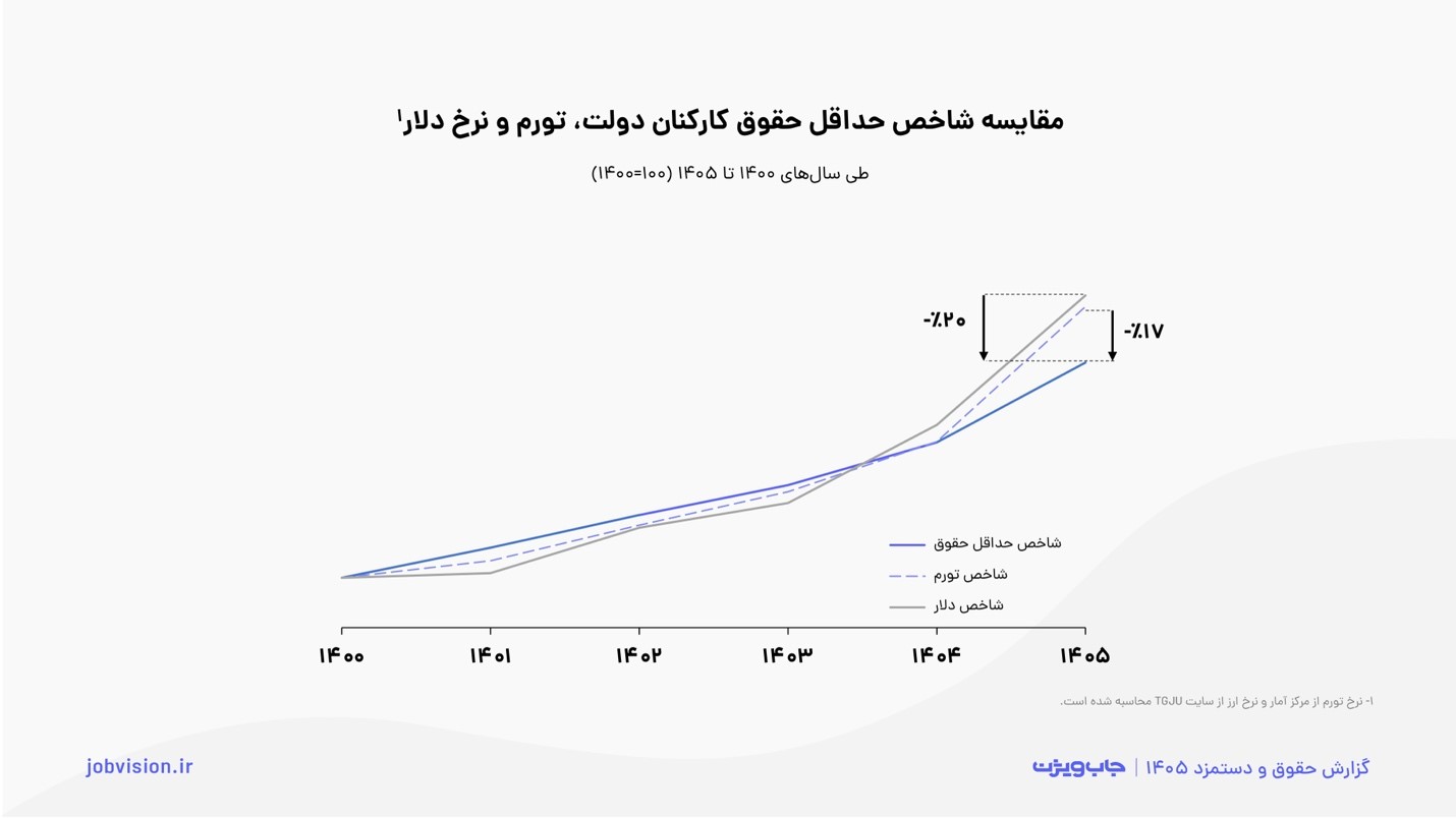مقایسه شاخص حقوق