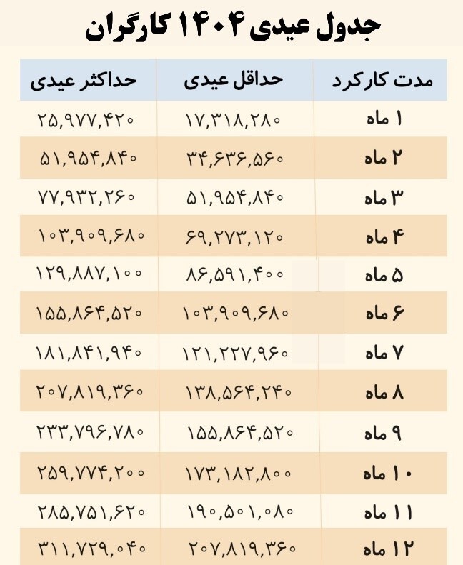 عیدی سال 1404 کارگران