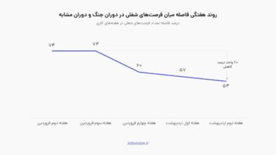 ثبت بیش از ۲۰ هزار فرصت شغلی جدید از آغاز جنگ تا هفته دوم اردیبهشت‌ماه