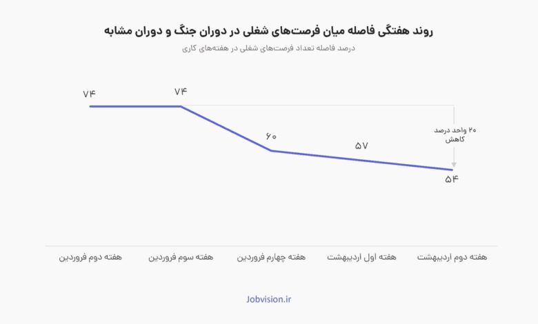 ثبت بیش از ۲۰ هزار فرصت شغلی جدید از آغاز جنگ تا هفته دوم اردیبهشت‌ماه