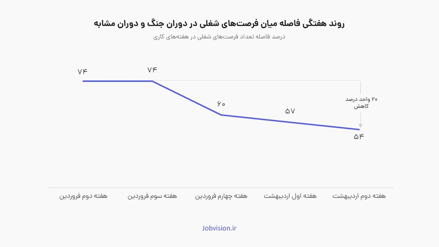 ثبت بیش از ۲۰ هزار فرصت شغلی جدید از آغاز جنگ تا هفته دوم اردیبهشت‌ماه