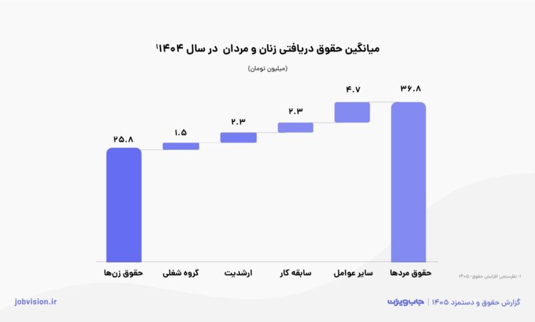 میانگین دریافتی حقوق زنان و مردان 1404 - شکاف ۳۰ درصدی حقوق زنان و مردان در سال ۱۴۰۴؛ دلایل این اختلاف چیست؟