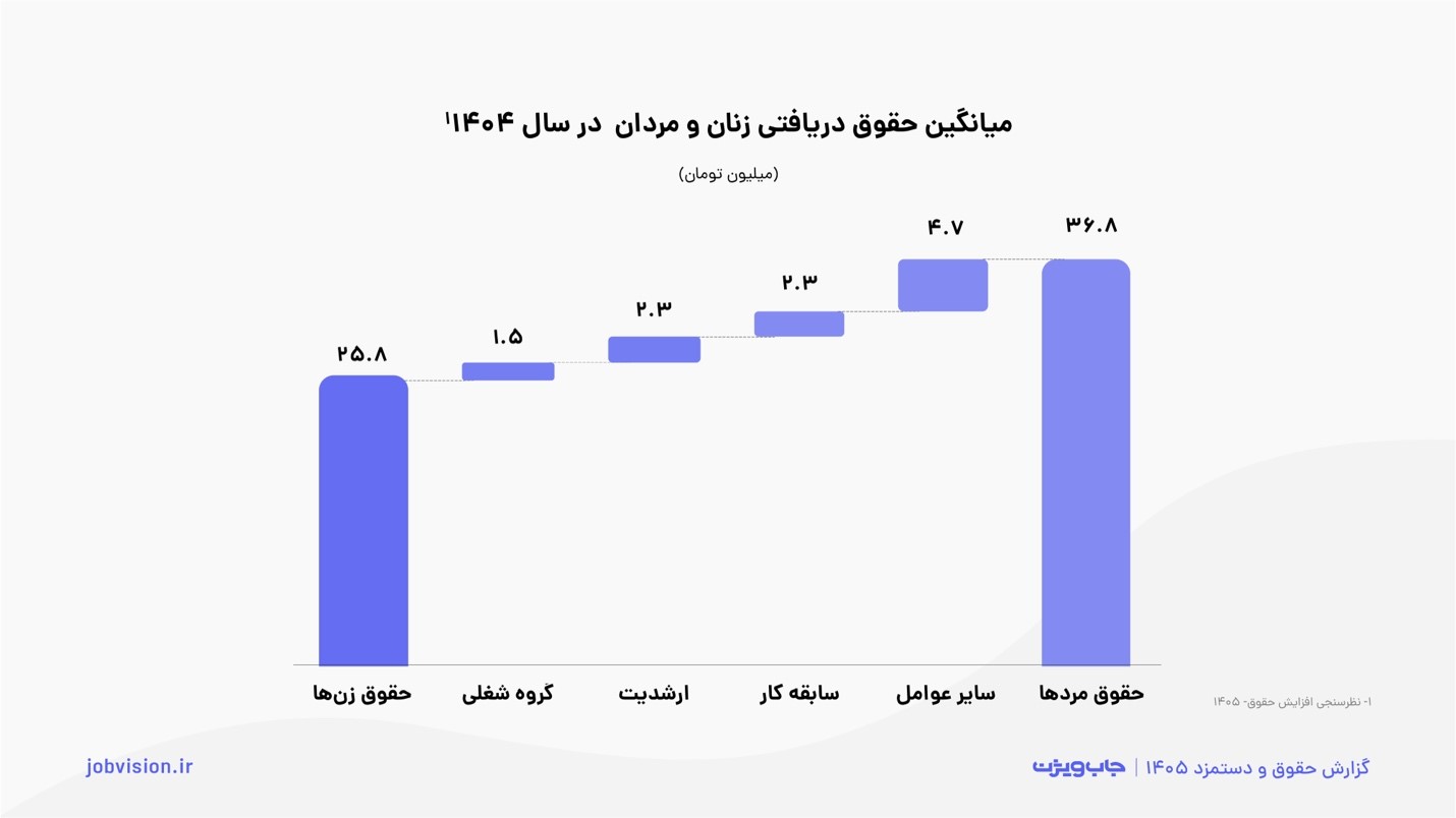 میانگین دریافتی حقوق زنان و مردان 1404 - شکاف ۳۰ درصدی حقوق زنان و مردان در سال ۱۴۰۴؛ دلایل این اختلاف چیست؟
