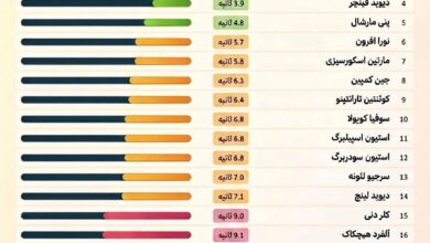 آمار شگفت‌انگیز تدوین در سینما | میانگین طول نما در فیلم‌ هر کارگردان چقدر است؟