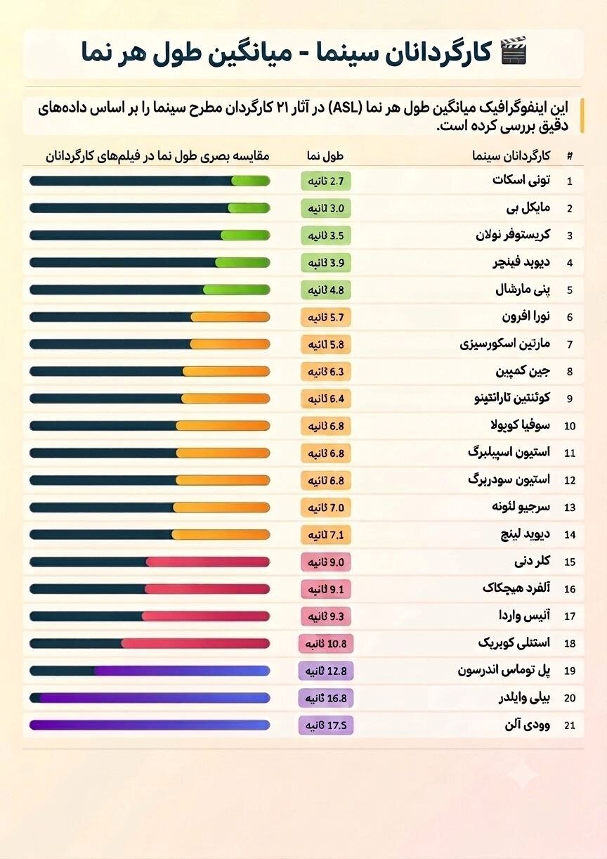 آمار شگفت‌انگیز تدوین در سینما | میانگین طول نما در فیلم‌ هر کارگردان چقدر است؟