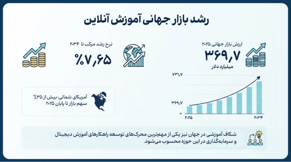 رشد بازار جهانی آموزش آنلاین رشد بازار جهانی آموزش آنلاین