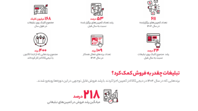 رشد ۵۳ درصدی کمپینهای دیجیکالا در سال ۱۴۰۴