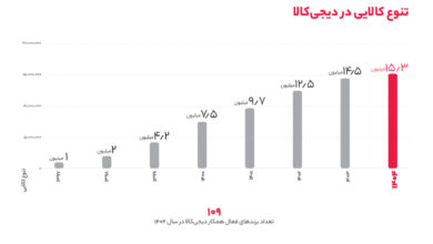 برندهای ایرانی نیمی از فروش دیجی‌کالا را تشکیل می‌دهند