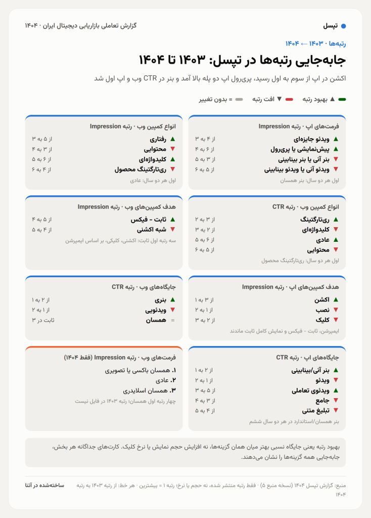 گزارش سالانه تپسل با روشی تازه منتشر شد 