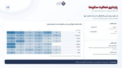 تزریق ۱۸.۶ هزار میلیارد تومان سرمایه به بنگاه‌های اقتصادی؛ رشد ۲۸ درصدی صنعت «تأمین مالی جمعی» در نیمه نخست ۱۴۰۵