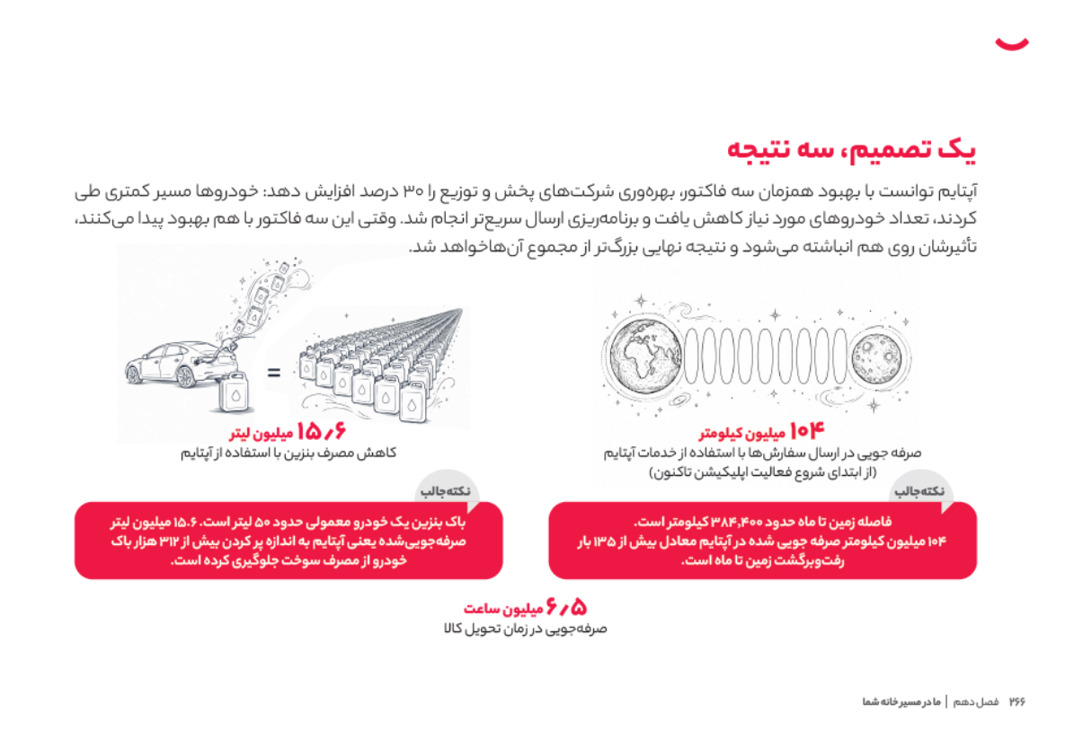  آپتایم در سال ۱۴۰۴ روزانه بیش از ۴۲ هزار سفارش را مدیریت کرد